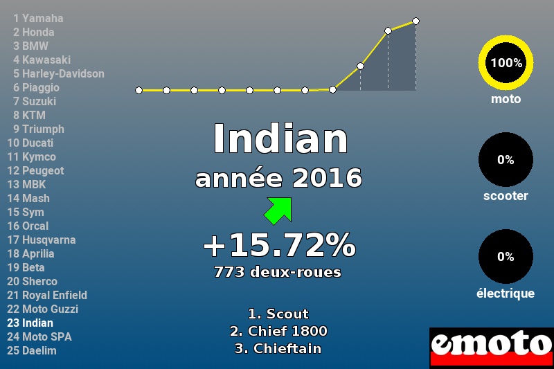 Immatriculations Indian en France en 2016