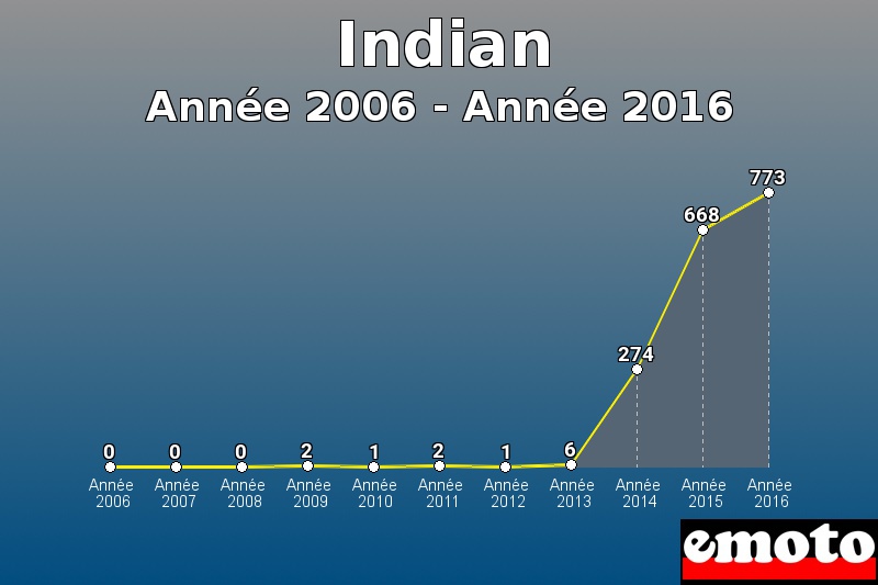 Indian les plus immatriculés de Année 2006 à Année 2016