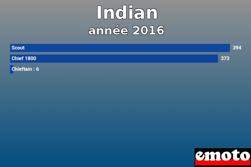 Les 3 Indian les plus immatriculés en année 2016