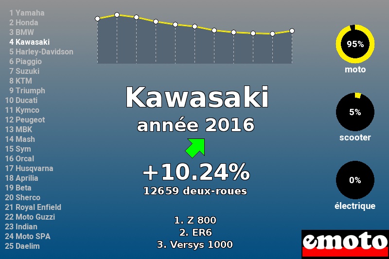 Immatriculations Kawasaki en France en 2016