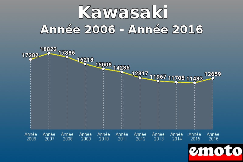 Kawasaki les plus immatriculés de Année 2006 à Année 2016