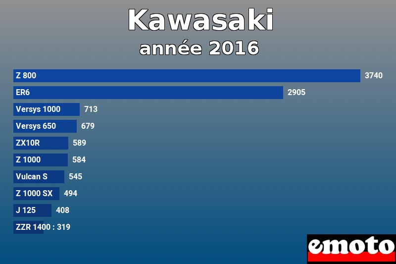 Les 10 Kawasaki les plus immatriculés en année 2016