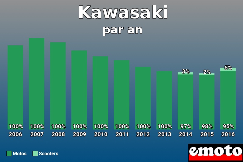 Répartition Motos Scooters Kawasaki en année 2016