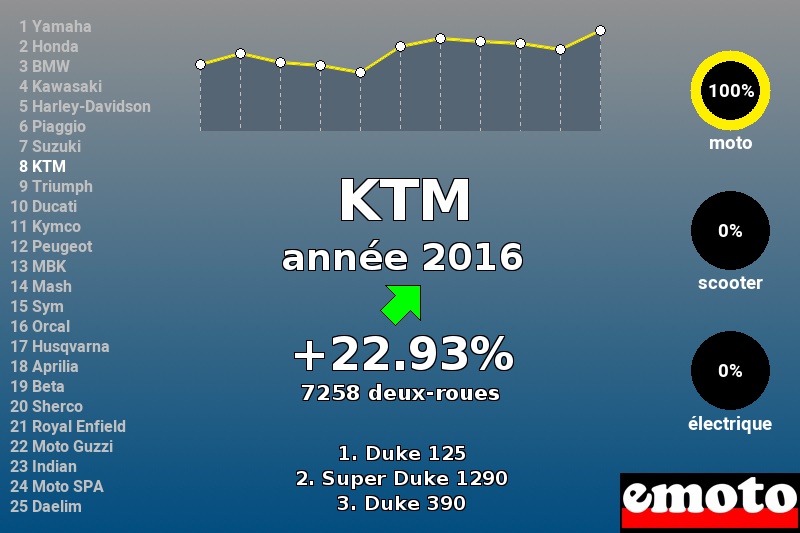 Immatriculations KTM en France en 2016