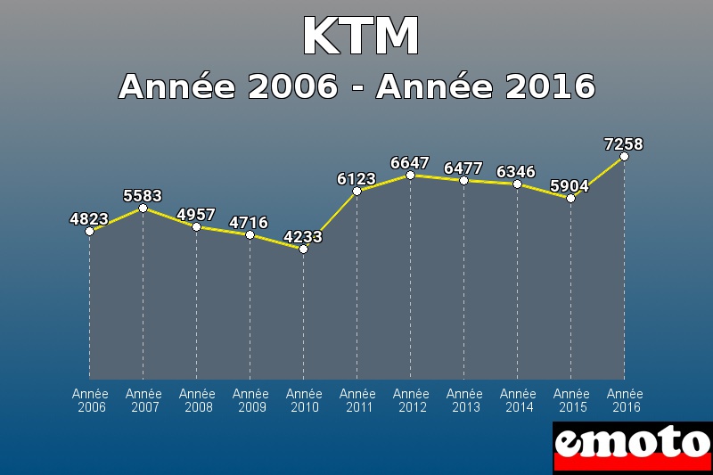 KTM les plus immatriculés de Année 2006 à Année 2016