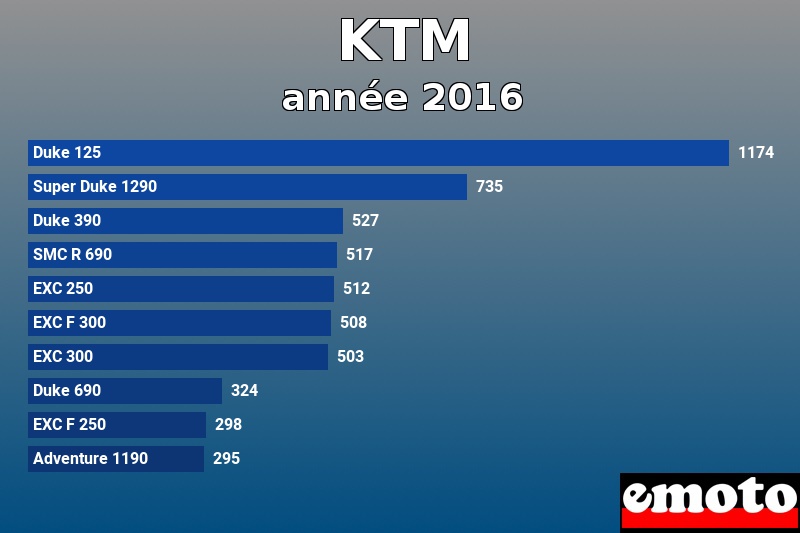 Les 10 KTM les plus immatriculés en année 2016