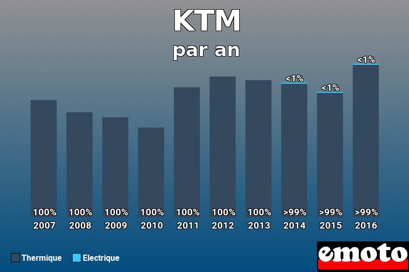 Répartition Thermique Electrique KTM en année 2016