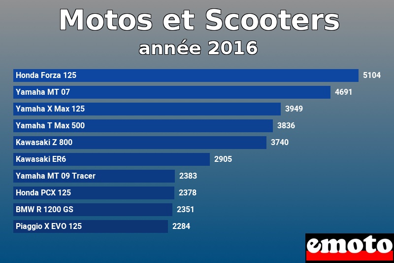 Les 10 Motos et Scooters les plus immatriculés en année 2016