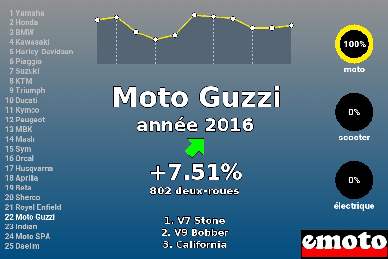 Immatriculations Moto Guzzi en France en 2016