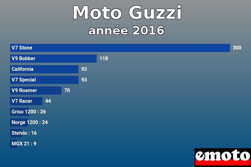 Les 10 Moto Guzzi les plus immatriculés en année 2016