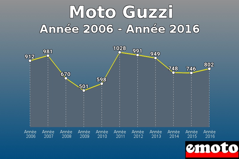 Moto Guzzi les plus immatriculés de Année 2006 à Année 2016