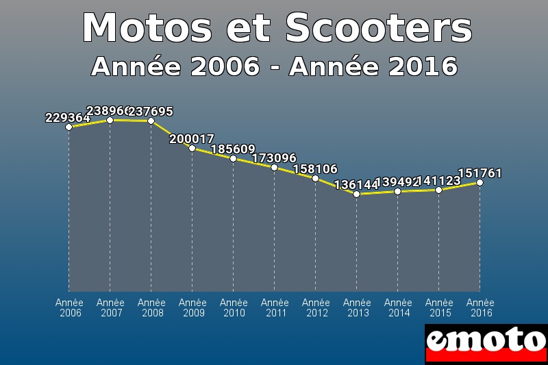 Motos et Scooters les plus immatriculés de Année 2006 à Année 2016