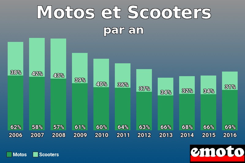 Répartition Motos Scooters Motos et Scooters en année 2016