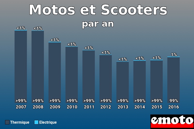 Répartition Thermique Electrique Motos et Scooters en année 2016