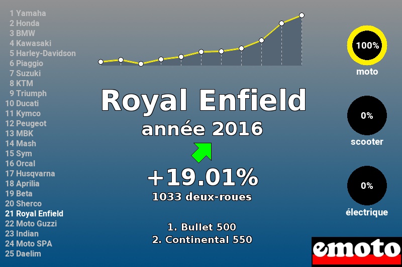 Immatriculations Royal Enfield en France en 2016