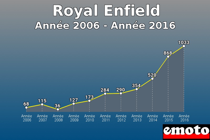 Royal Enfield les plus immatriculés de Année 2006 à Année 2016