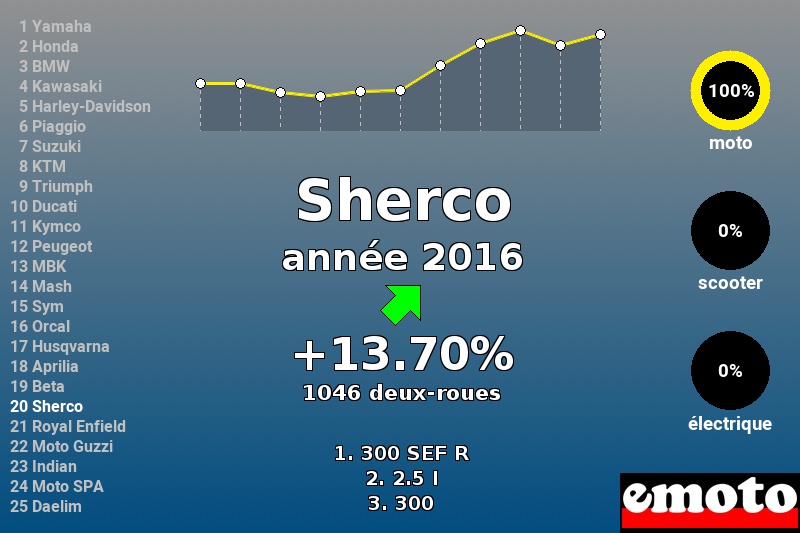 Immatriculations Sherco en France en 2016