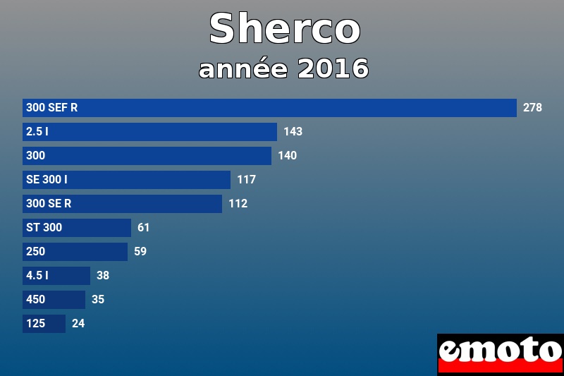 Les 10 Sherco les plus immatriculés en année 2016