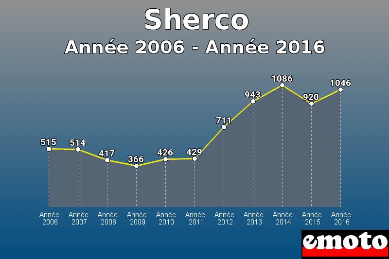 Sherco les plus immatriculés de Année 2006 à Année 2016