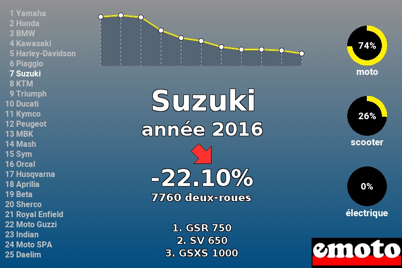 Immatriculations Suzuki en France en 2016