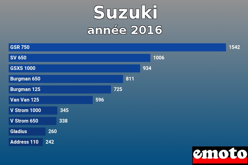 Les 10 Suzuki les plus immatriculés en année 2016