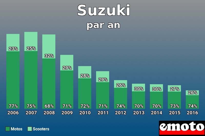 Répartition Motos Scooters Suzuki en année 2016