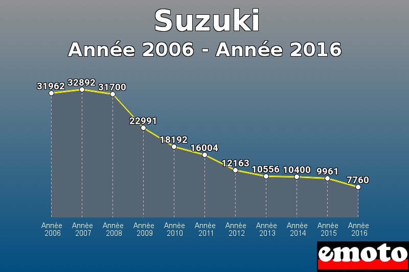 Suzuki les plus immatriculés de Année 2006 à Année 2016