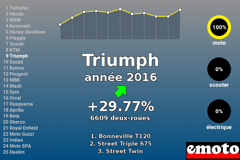 Immatriculations Triumph en France en 2016