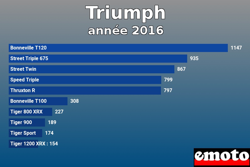 Les 10 Triumph les plus immatriculés en année 2016