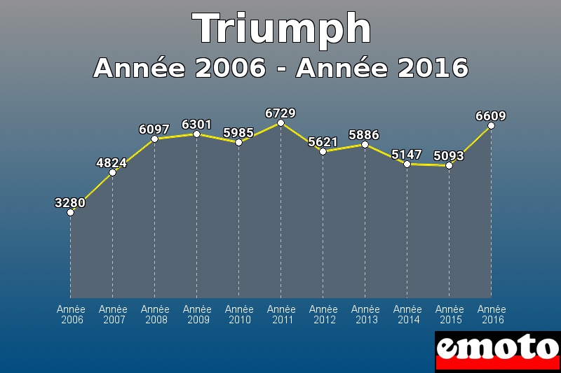 Triumph les plus immatriculés de Année 2006 à Année 2016