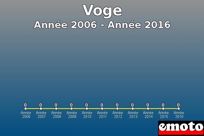 Voge les plus immatriculés de Année 2006 à Année 2016