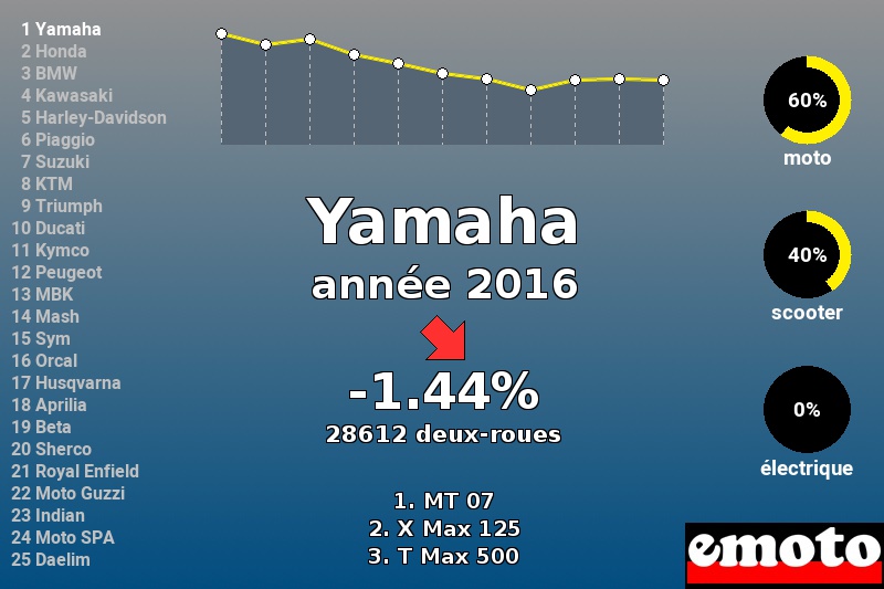 Immatriculations Yamaha en France en 2016