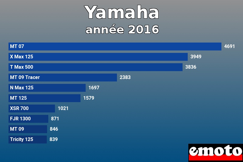 Les 10 Yamaha les plus immatriculés en année 2016