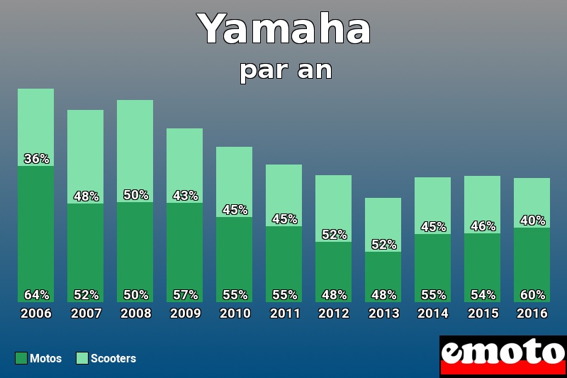 Répartition Motos Scooters Yamaha en année 2016