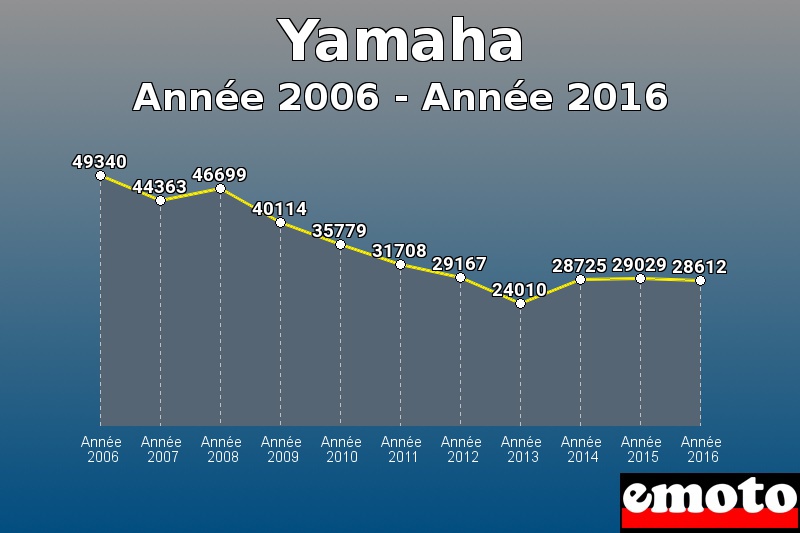 Yamaha les plus immatriculés de Année 2006 à Année 2016