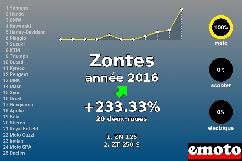 Immatriculations Zontes en France en 2016