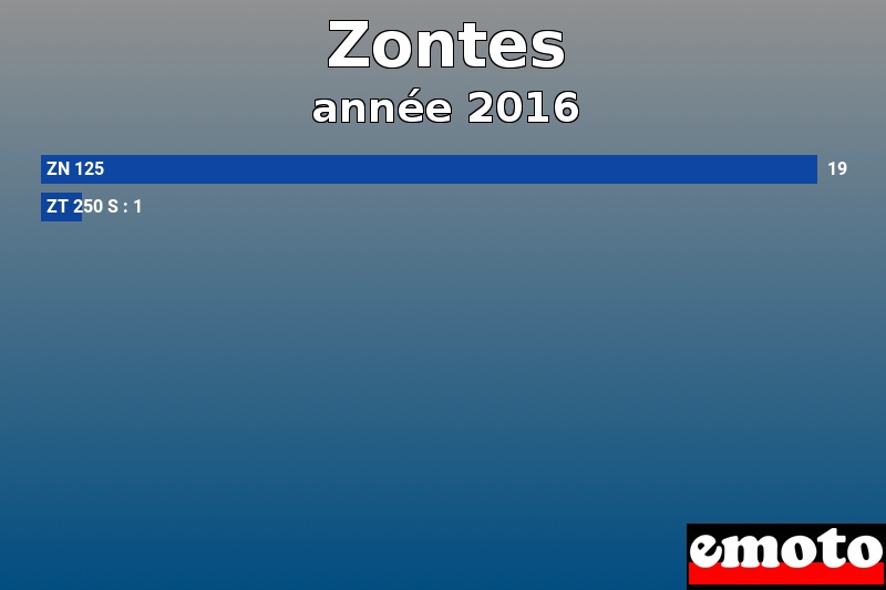 Les 2 Zontes les plus immatriculés en année 2016