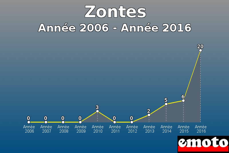 Zontes les plus immatriculés de Année 2006 à Année 2016