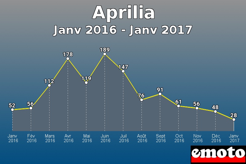 Aprilia les plus immatriculés de Janv 2016 à Janv 2017