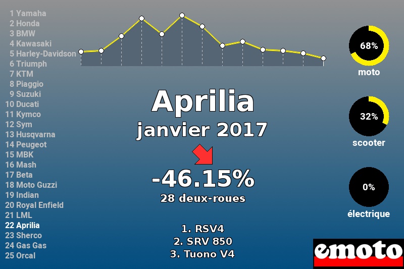 Immatriculations Aprilia en France en janvier 2017