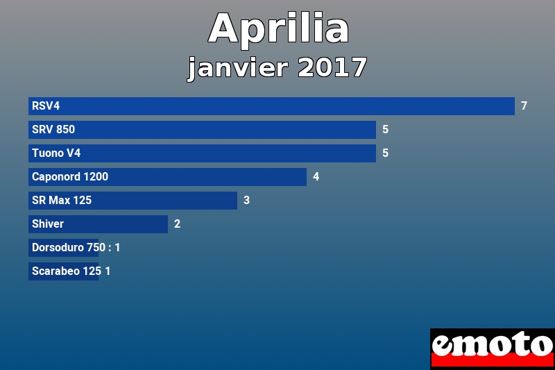 Les 8 Aprilia les plus immatriculés en janvier 2017