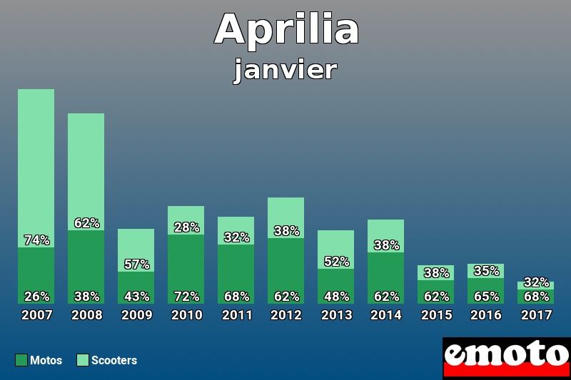 Répartition Motos Scooters Aprilia en janvier 2017