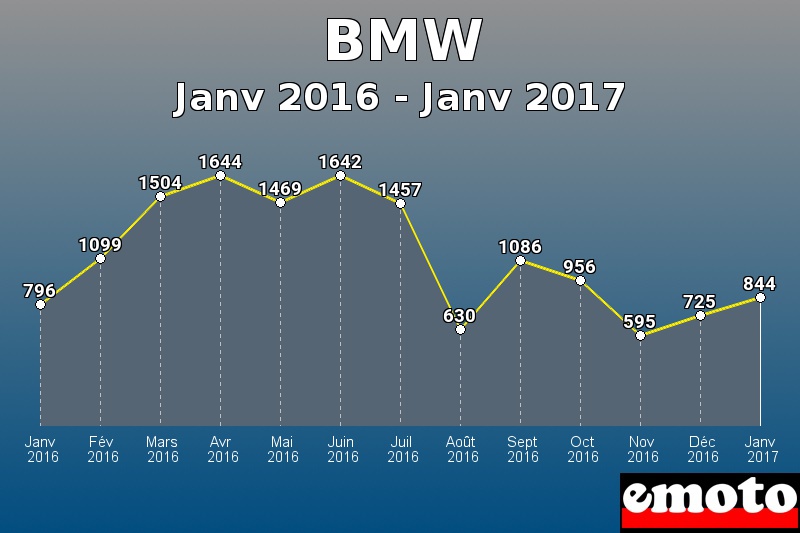 BMW les plus immatriculés de Janv 2016 à Janv 2017