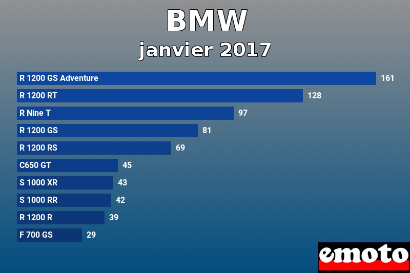 Les 10 BMW les plus immatriculés en janvier 2017