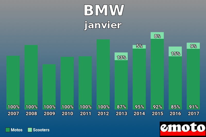 Répartition Motos Scooters BMW en janvier 2017