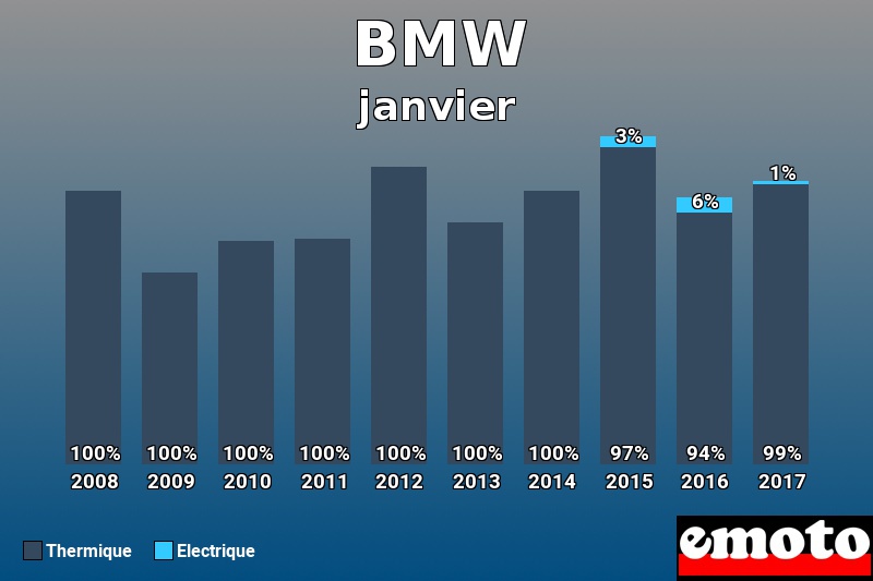 Répartition Thermique Electrique BMW en janvier 2017