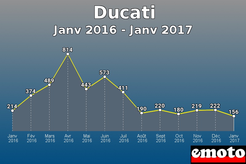 Ducati les plus immatriculés de Janv 2016 à Janv 2017