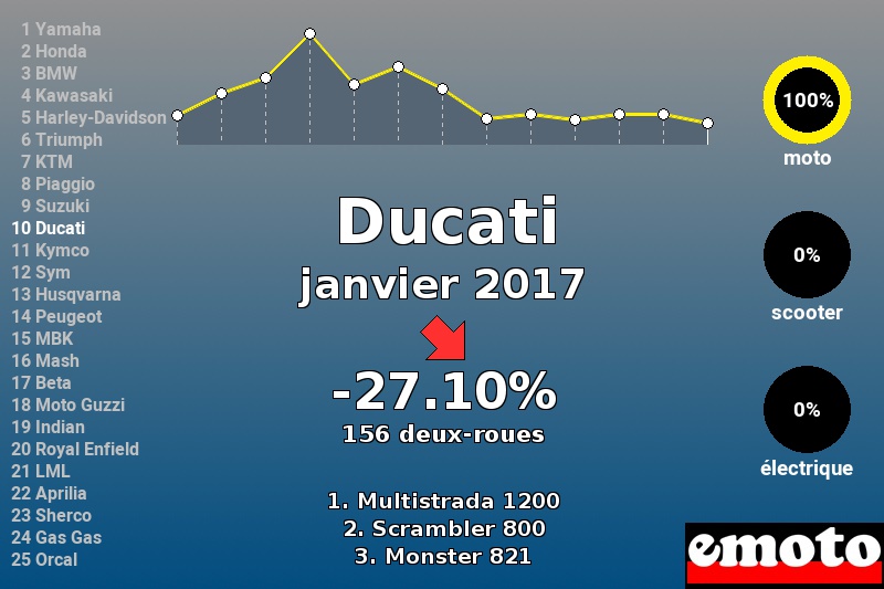 Immatriculations Ducati en France en janvier 2017