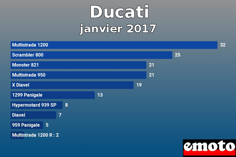 Les 10 Ducati les plus immatriculés en janvier 2017