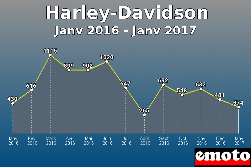 Harley-Davidson les plus immatriculés de Janv 2016 à Janv 2017